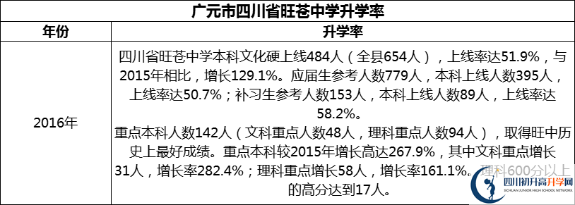 2024年廣元市四川省旺蒼中學(xué)升學(xué)率怎么樣？