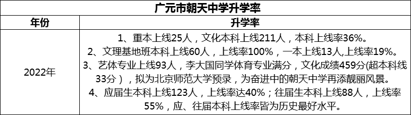 2024年?廣元市朝天中學(xué)升學(xué)率怎么樣？