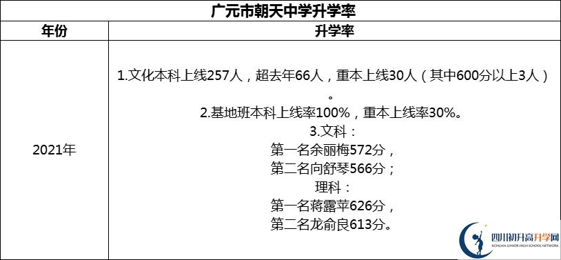 2024年?廣元市朝天中學(xué)升學(xué)率怎么樣？