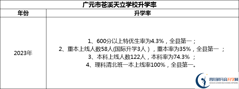 2024年?廣元市蒼溪天立學(xué)校升學(xué)率怎么樣？