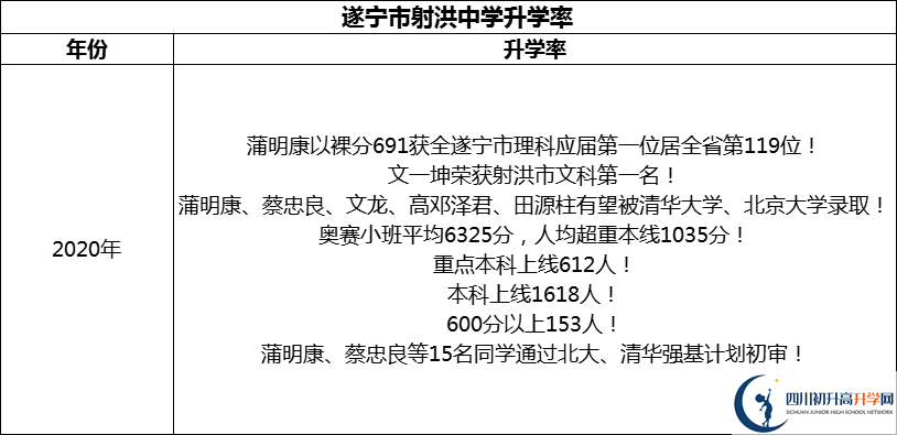 2024年?遂寧市射洪中學(xué)升學(xué)率怎么樣？