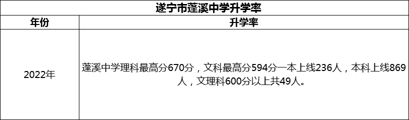 2024年?遂寧市蓬溪中學(xué)升學(xué)率怎么樣？