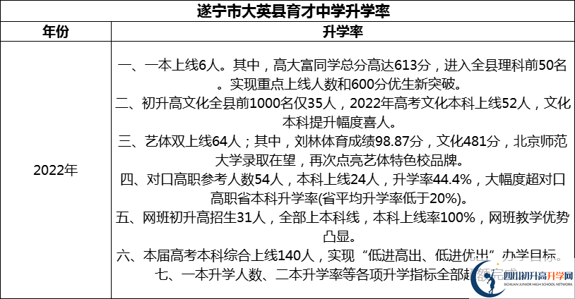 2024年?遂寧市大英縣育才中學升學率怎么樣？