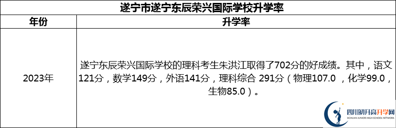 2024年?遂寧市遂寧東辰榮興國際學(xué)校升學(xué)率怎么樣？