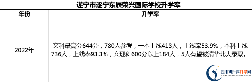 2024年?遂寧市遂寧東辰榮興國際學(xué)校升學(xué)率怎么樣？