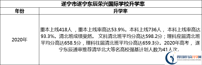 2024年?遂寧市遂寧東辰榮興國際學(xué)校升學(xué)率怎么樣？