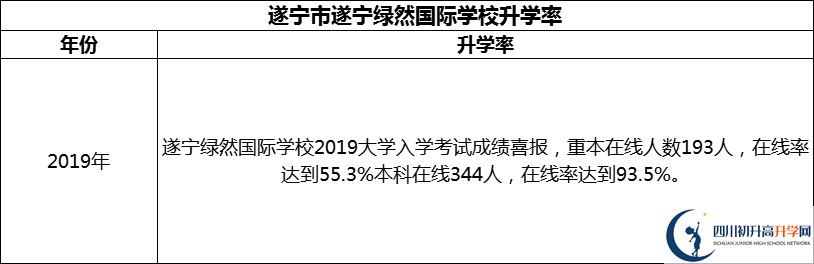 2024年?遂寧市遂寧綠然國際學(xué)校升學(xué)率怎么樣？