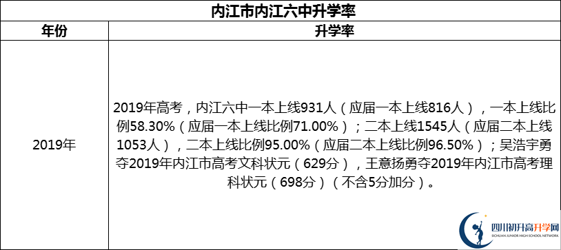 2024年?內(nèi)江市內(nèi)江六中升學(xué)率怎么樣？