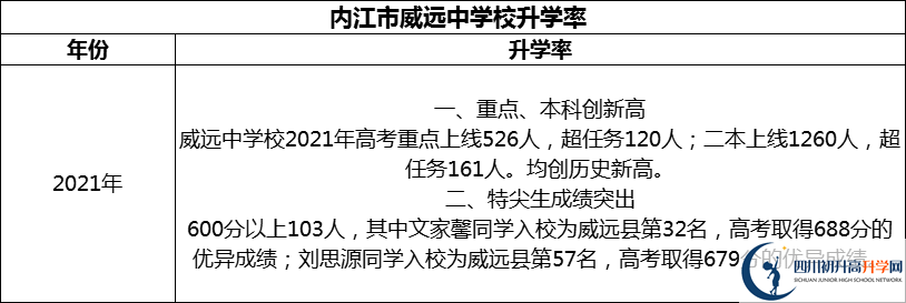 2024年?內江市威遠中學校升學率怎么樣？