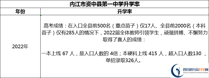 2024年內(nèi)江市資中縣第一中學(xué)升學(xué)率怎么樣？