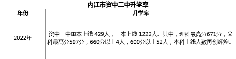 2024年內江市資中二中升學率怎么樣？