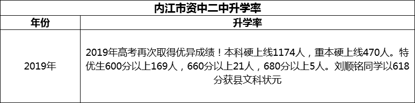 2024年內江市資中二中升學率怎么樣？