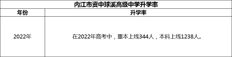 2024年內(nèi)江市資中球溪高級中學(xué)升學(xué)率怎么樣？