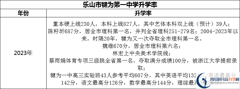 2024年樂山市犍為第一中學升學率怎么樣？