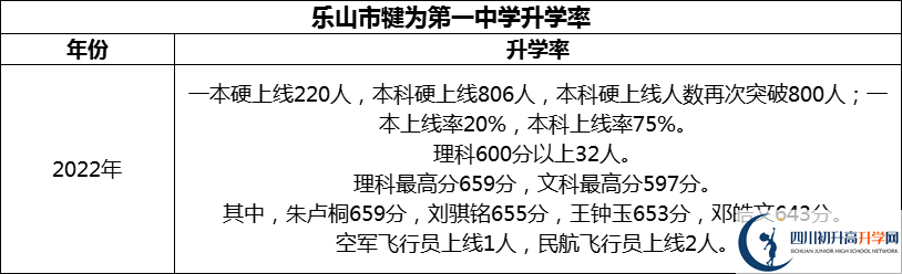 2024年樂山市犍為第一中學升學率怎么樣？