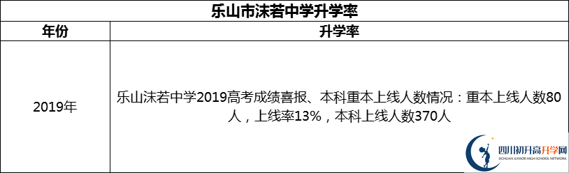 2024年樂山市沫若中學(xué)升學(xué)率怎么樣？