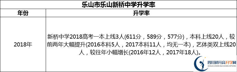 2024年樂山市樂山新橋中學(xué)升學(xué)率怎么樣？