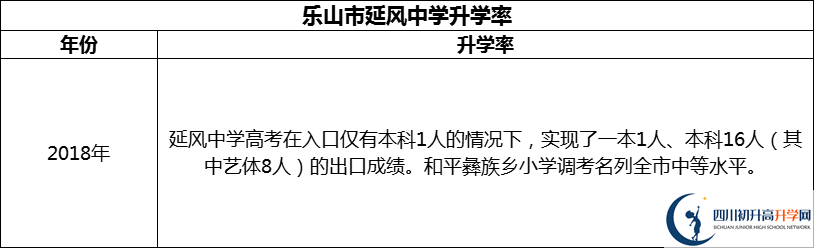 2024年樂山市延風中學升學率怎么樣？