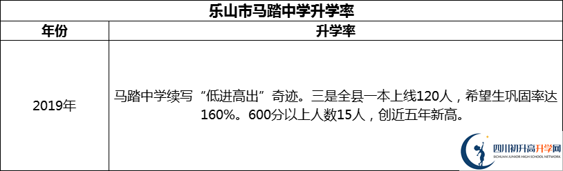 2024年樂山市馬踏中學(xué)升學(xué)率怎么樣？