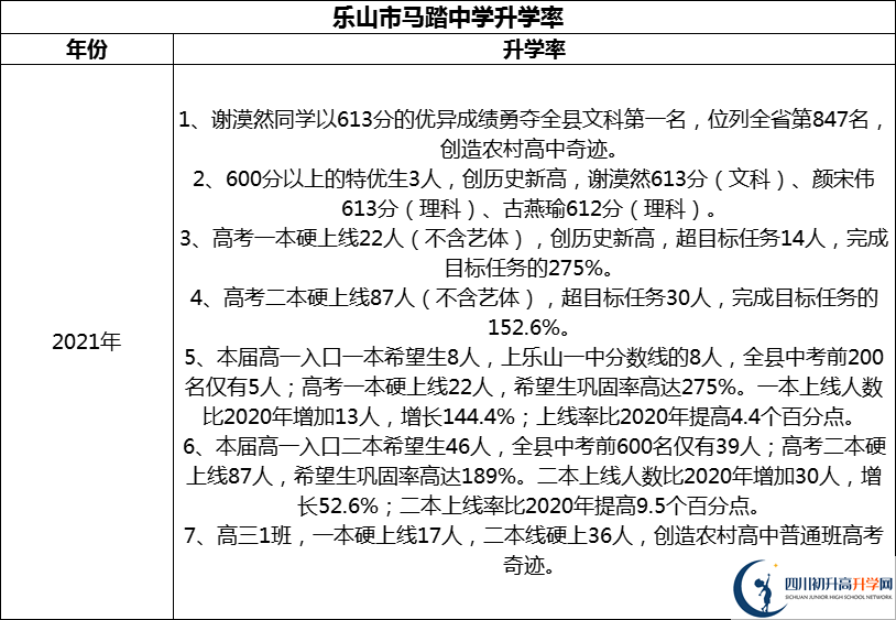 2024年樂山市馬踏中學(xué)升學(xué)率怎么樣？