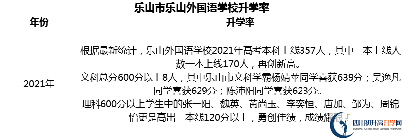 2024年樂山市樂山外國語學(xué)校升學(xué)率怎么樣？