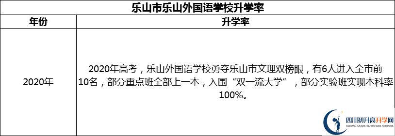 2024年樂山市樂山外國語學(xué)校升學(xué)率怎么樣？