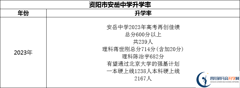 2024年資陽市安岳中學(xué)升學(xué)率怎么樣？