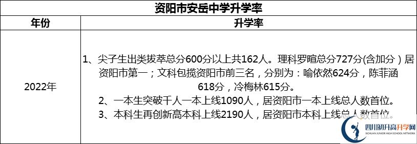 2024年資陽市安岳中學(xué)升學(xué)率怎么樣？