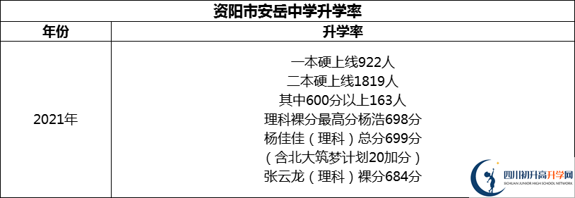 2024年資陽市安岳中學(xué)升學(xué)率怎么樣？