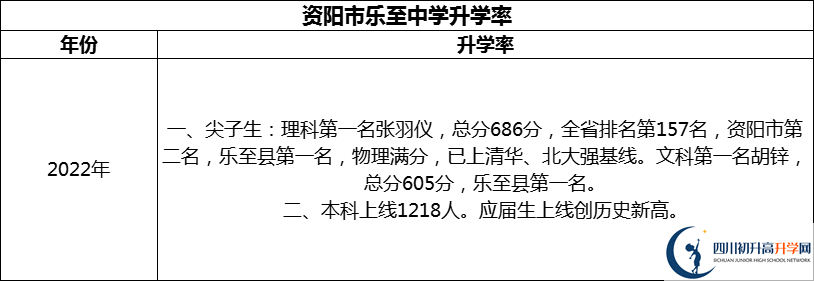 2024年資陽(yáng)市樂(lè)至中學(xué)升學(xué)率怎么樣？