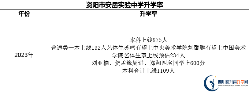 2024年資陽市安岳實驗中學升學率怎么樣？