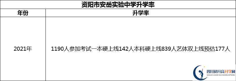 2024年資陽市安岳實驗中學升學率怎么樣？