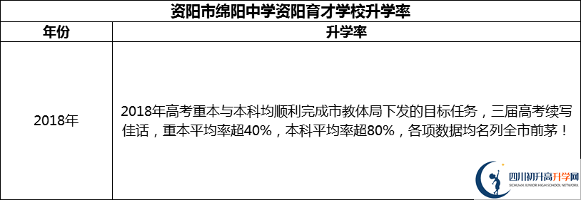 2024年資陽(yáng)市綿陽(yáng)中學(xué)資陽(yáng)育才學(xué)校升學(xué)率怎么樣？