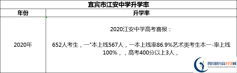 2024年宜賓市江安中學(xué)升學(xué)率怎么樣？