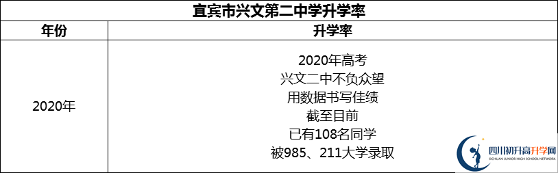 2024年宜賓市興文第二中學(xué)升學(xué)率怎么樣？