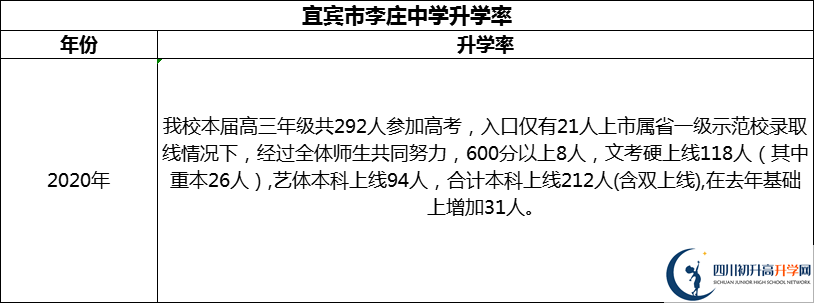 2024年宜賓市李莊中學(xué)升學(xué)率怎么樣？