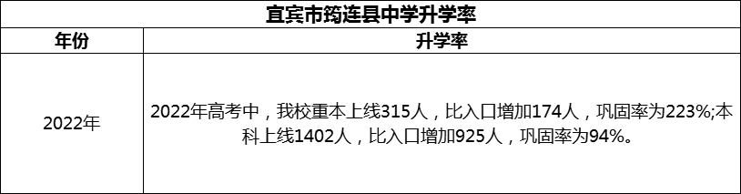 2024年宜賓市筠連縣中學升學率怎么樣？