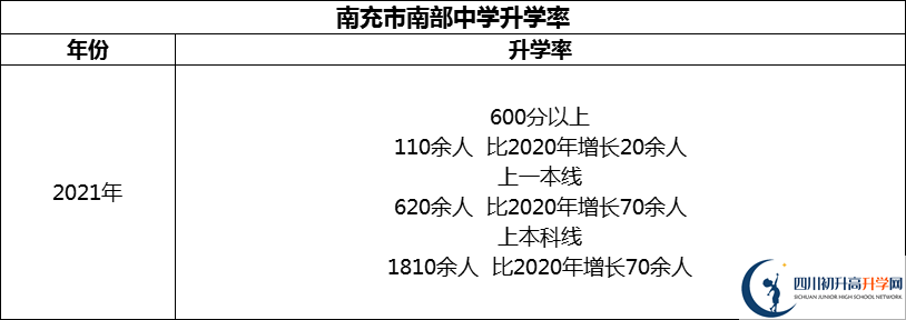 2024年南充市南部中學(xué)升學(xué)率怎么樣？