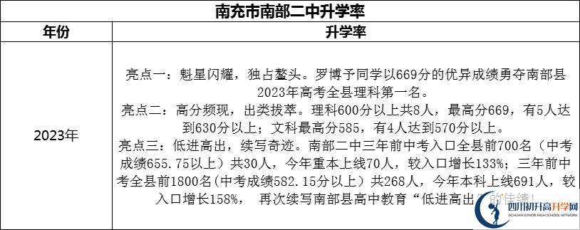 2024年南充市南部二中升學(xué)率怎么樣？