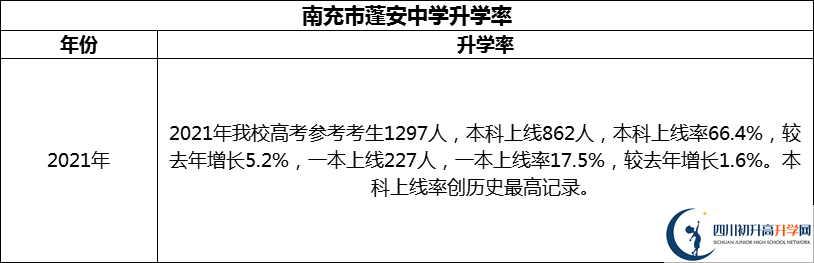 2024年南充市蓬安中學(xué)升學(xué)率怎么樣？