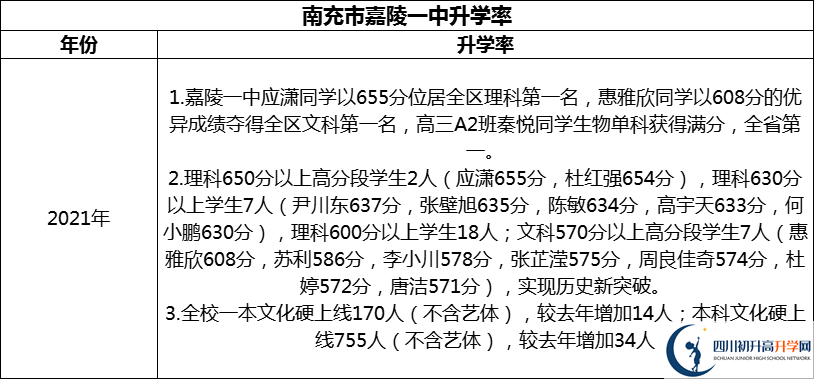 2024年南充市嘉陵一中升學(xué)率怎么樣？