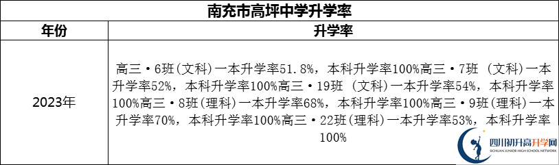 2024年南充市高坪中學升學率怎么樣？