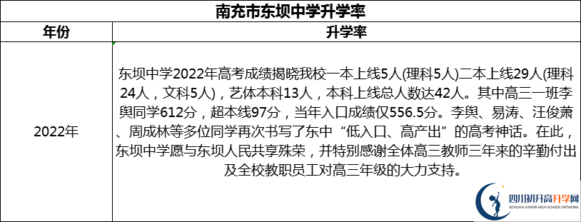 2024年南充市東壩中學(xué)升學(xué)率怎么樣？