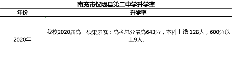 2024年南充市儀隴縣第二中學(xué)升學(xué)率怎么樣？