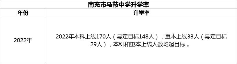 2024年南充市馬鞍中學(xué)升學(xué)率怎么樣？