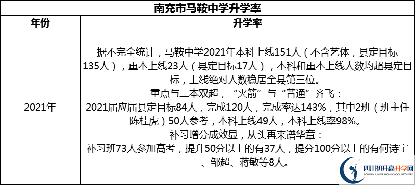 2024年南充市馬鞍中學(xué)升學(xué)率怎么樣？