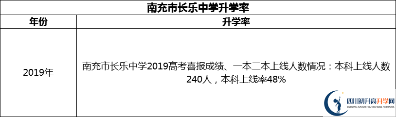 2024年南充市長樂中學(xué)升學(xué)率怎么樣？