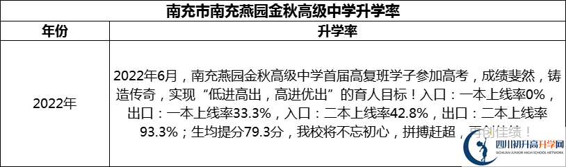 2024年南充市南充燕園金秋高級(jí)中學(xué)升學(xué)率怎么樣？