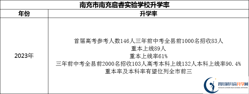 2024年南充市南充啟睿實(shí)驗(yàn)學(xué)校升學(xué)率怎么樣？