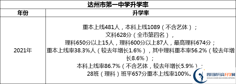 2024年達州市第一中學(xué)升學(xué)率怎么樣？